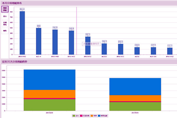 能耗監(jiān)測(cè)系統(tǒng)存在這些問題！