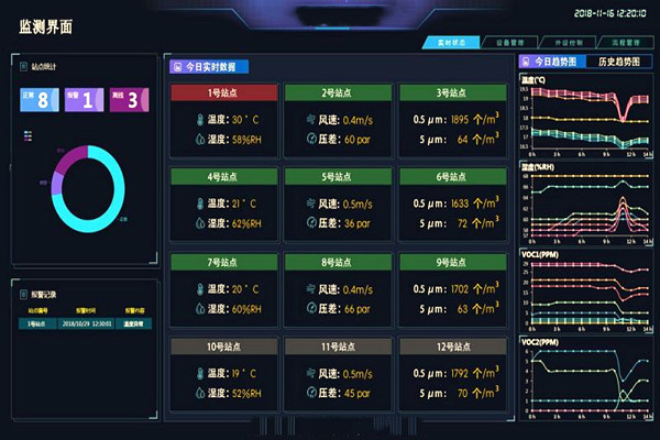 裕乾帶你一睹環(huán)境監(jiān)測系統(tǒng)界面！