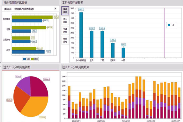 能耗監(jiān)測系統(tǒng)不止是能耗監(jiān)測！