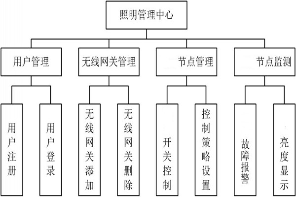 智能照明管理中心的程序設計！