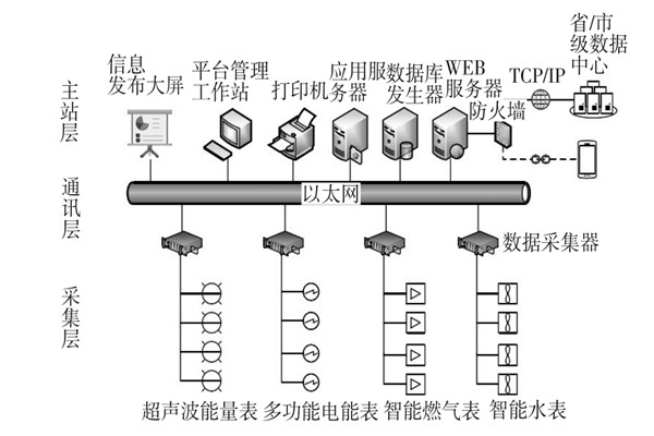 建筑能耗監(jiān)測系統(tǒng)三大主要層次！