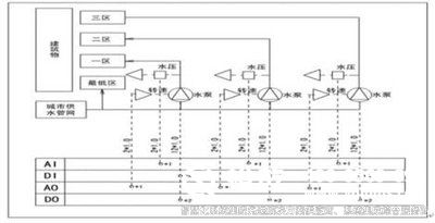 樓宇自控系統(tǒng)、智能化建筑
