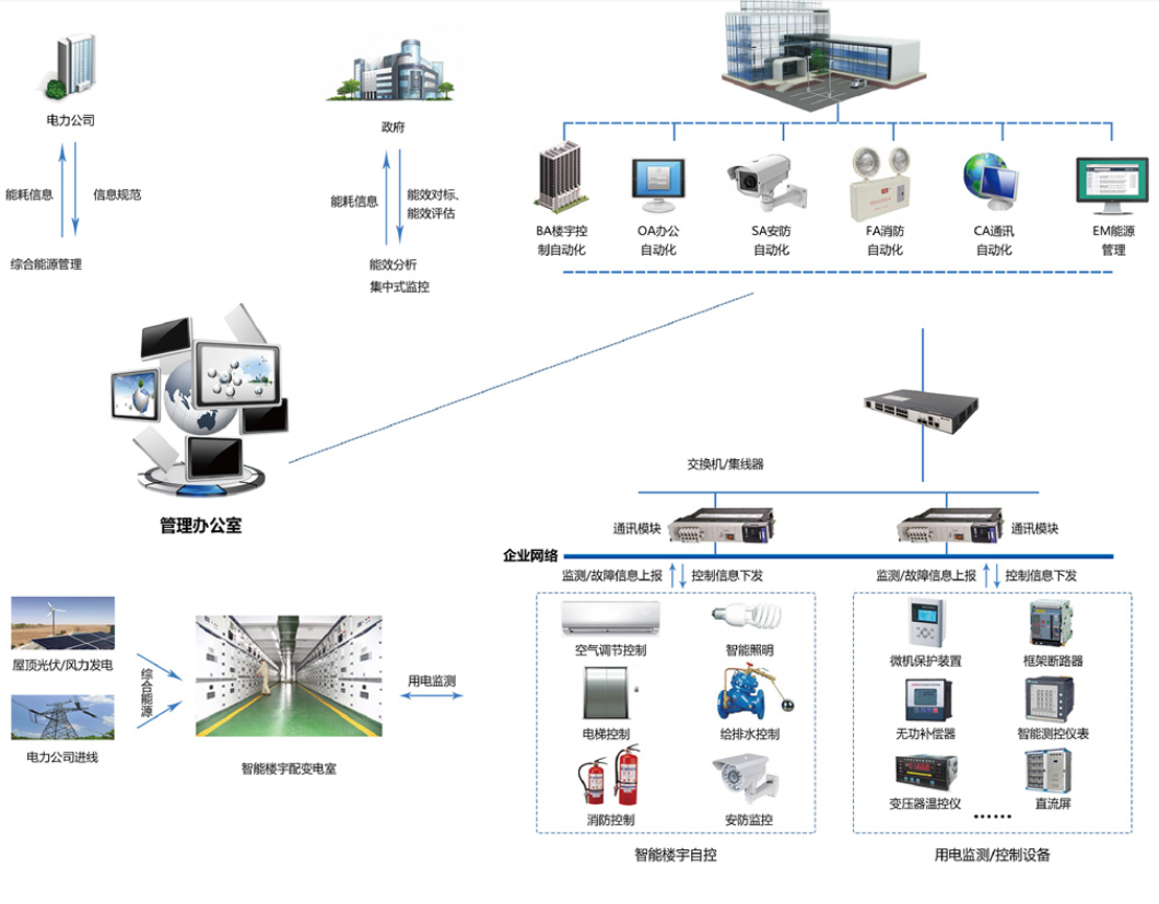 　　樓宇自控系統(tǒng)是將建筑物或者建筑群內(nèi)的變配電、照明、電梯、空調(diào)、供熱、給排水、消防、安防等眾多分散設(shè)備的運(yùn)行、安全狀況、能源使用以及節(jié)能管理實行集中監(jiān)控、管理和分散控制的建筑物管理與控制系統(tǒng)。能夠減少設(shè)備故障，降低維護(hù)和運(yùn)營成本，提高建筑整體運(yùn)營水平，提供健康、智能、舒適的環(huán)境，達(dá)到節(jié)能減排、低碳環(huán)保的目標(biāo)。