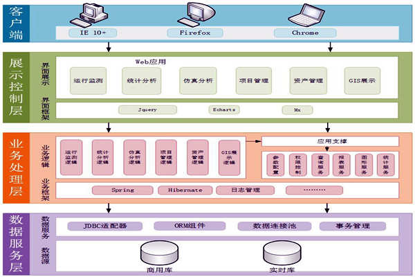 能源在線監(jiān)測(cè)系統(tǒng)服務(wù)架構(gòu)！(圖1)
